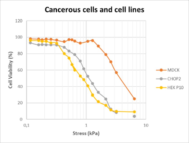 cancerous cells and cell lines