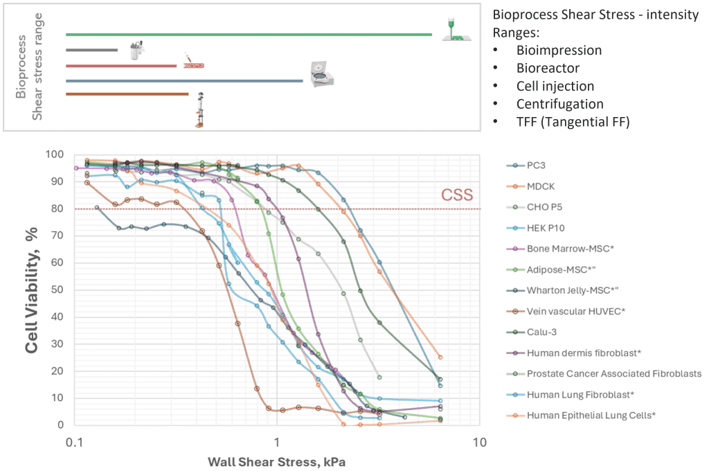 Characterisation of Cell sensitivity to Shear Stress Characterisation of Cell sensitivity to Shear Stress
